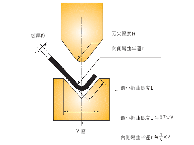 油壓折床折曲示意圖