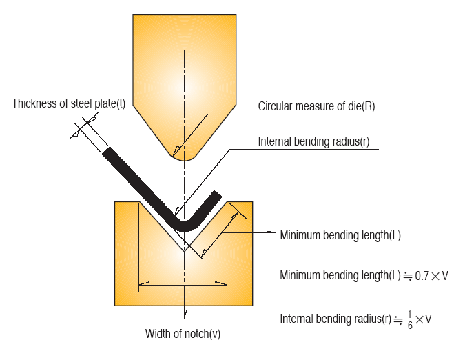 Pressing Pressure Chart